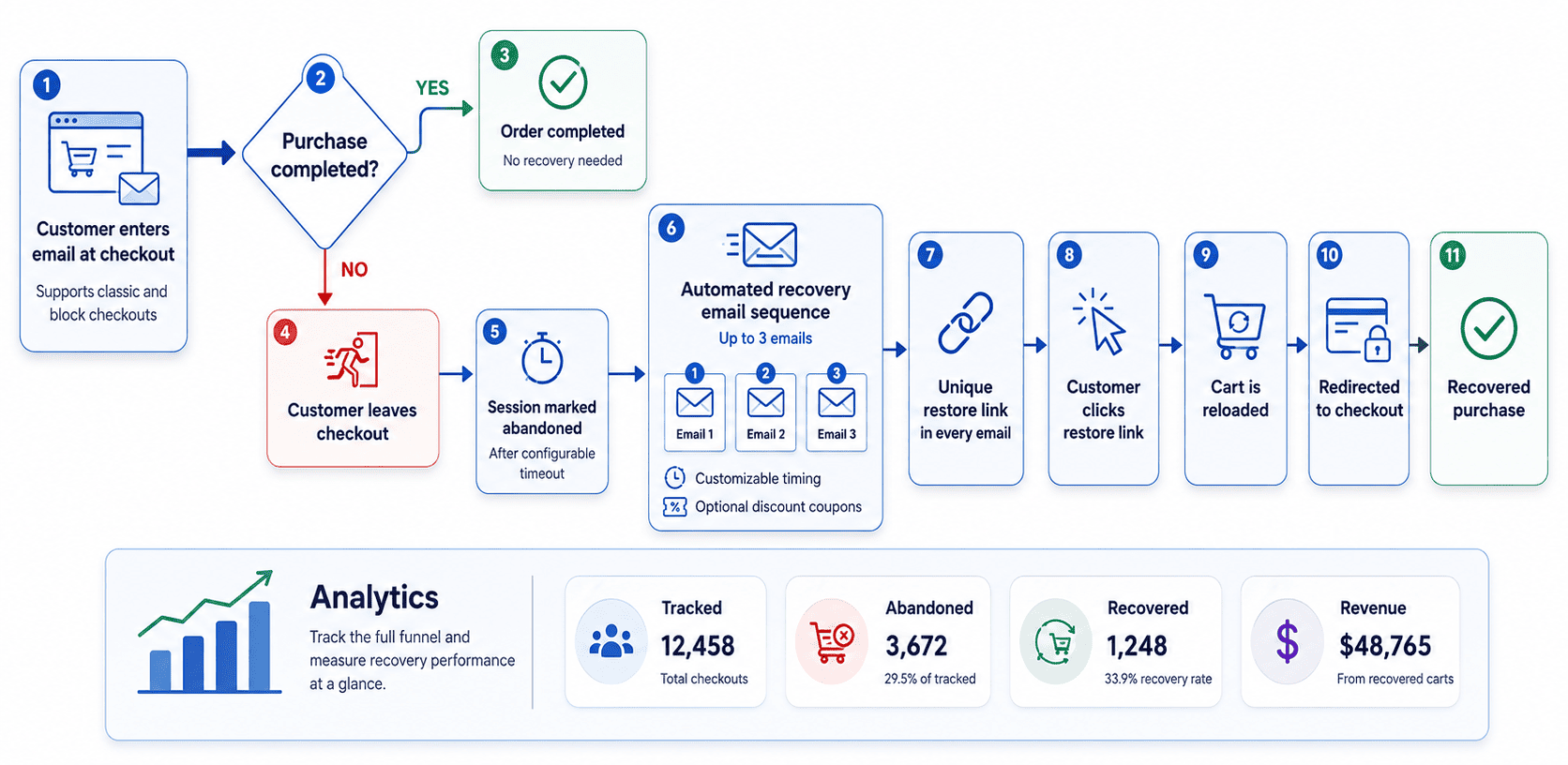 How CartBay Works?