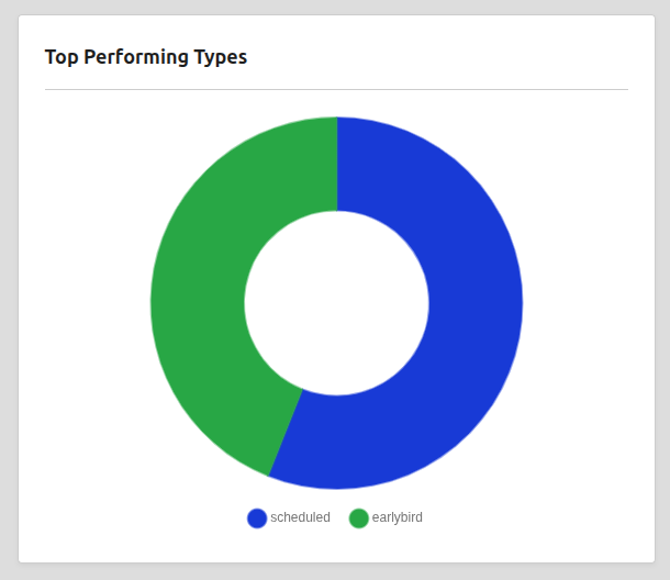 Top Performing Campaign Types Chart