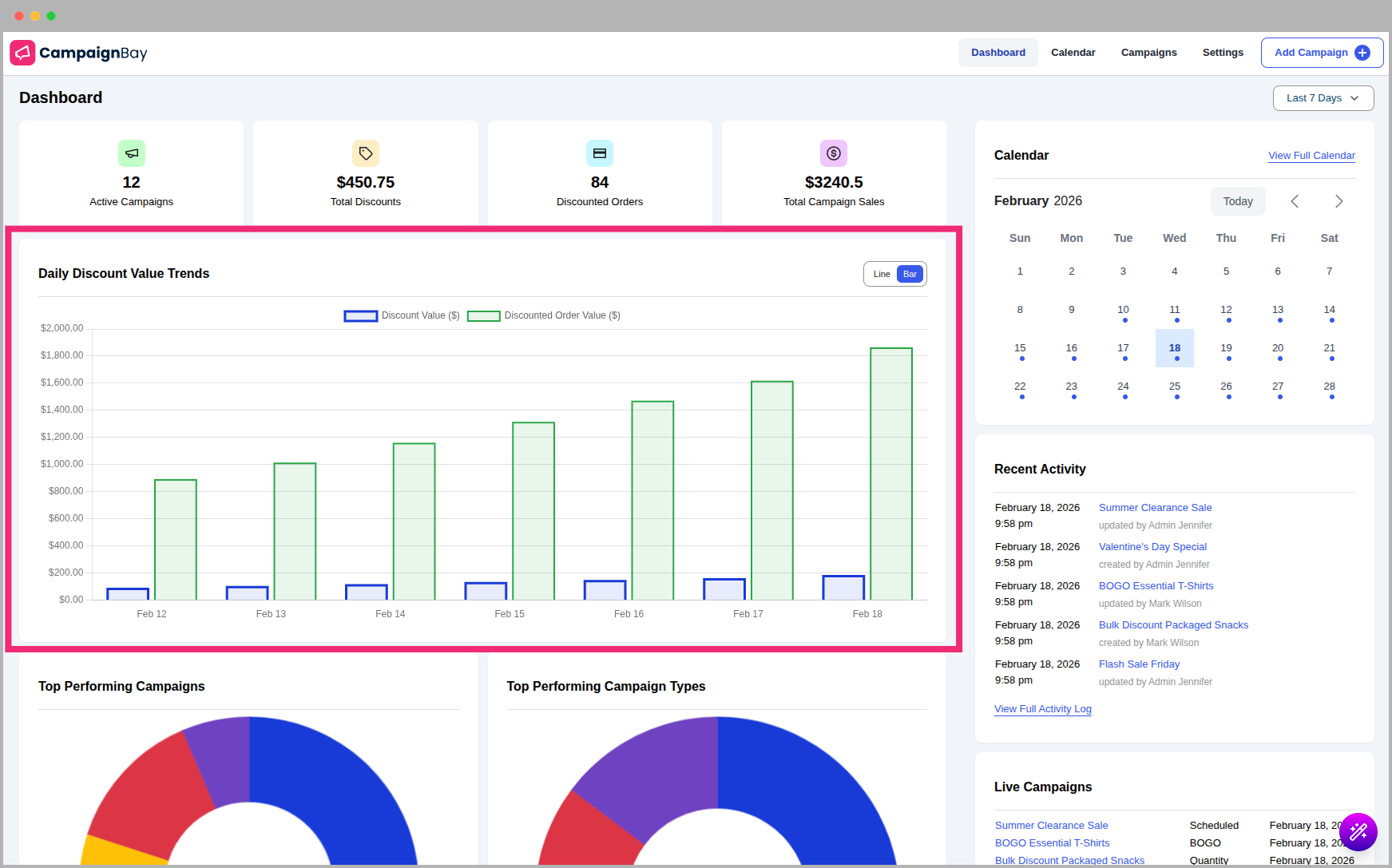 Daily Discount Value Trends Chart