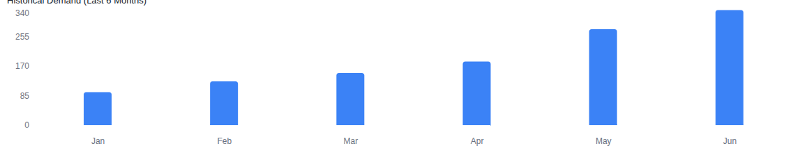 NotifyBay demand trends chart
